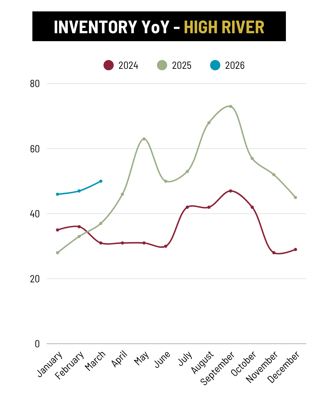 March 2026 High River Inventory YoY trend