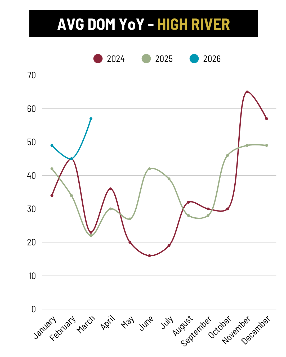 March 2026 High River Average Days on Market YoY trend