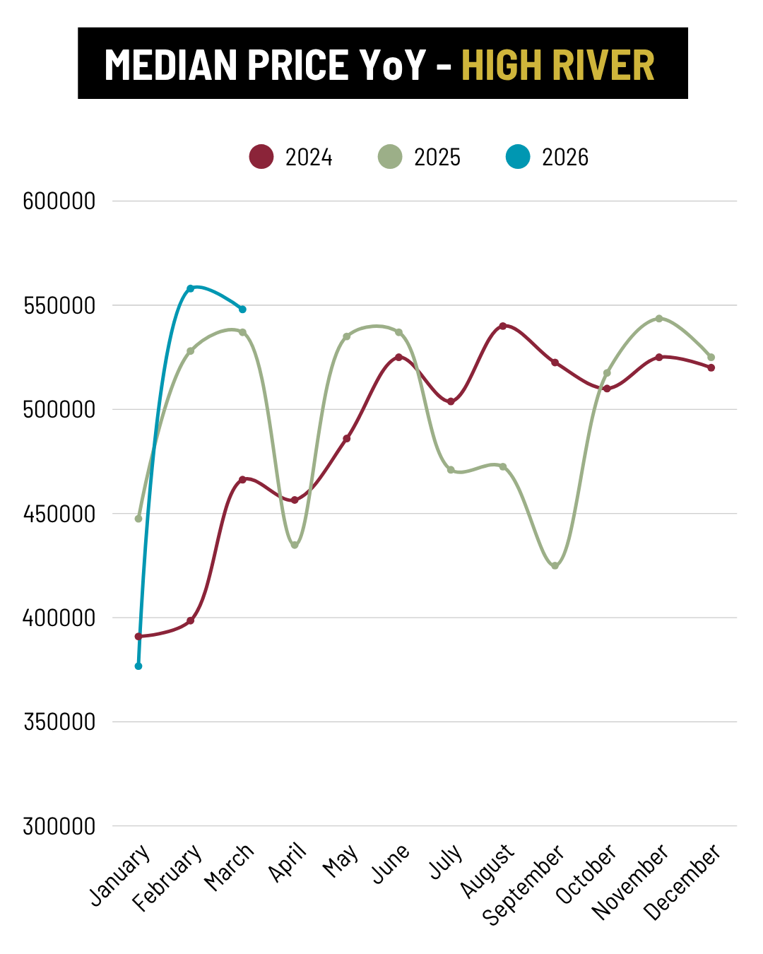 March 2026 High River Median Price YoY trend