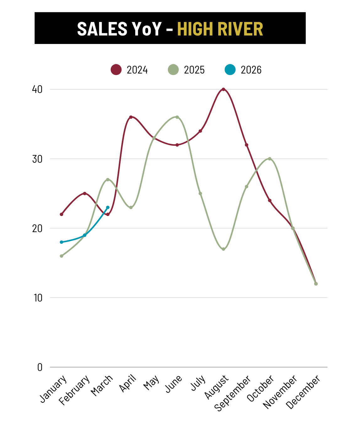 March 2026 High River Sales YoY trend