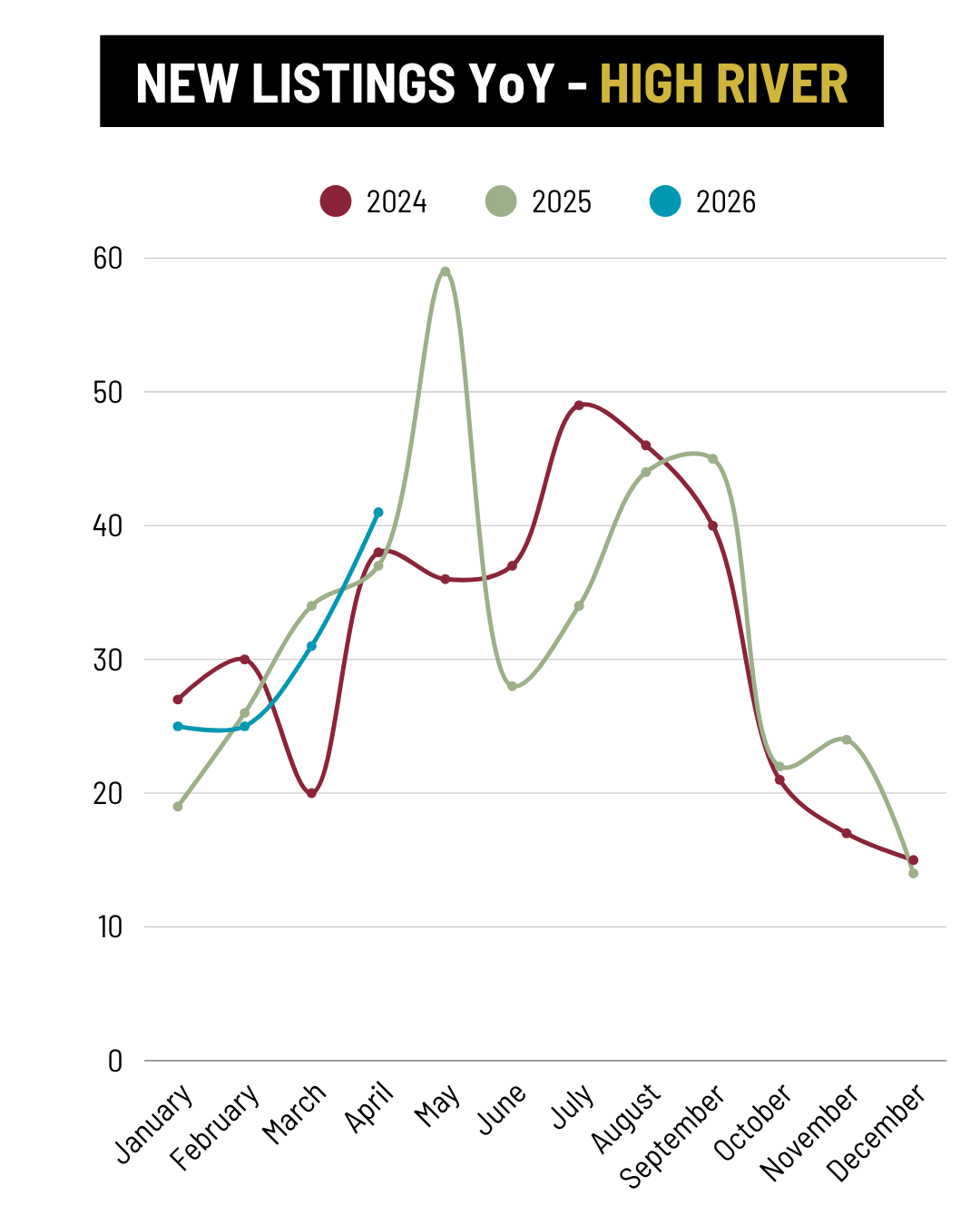 April 2026 High River New Listings YoY trend