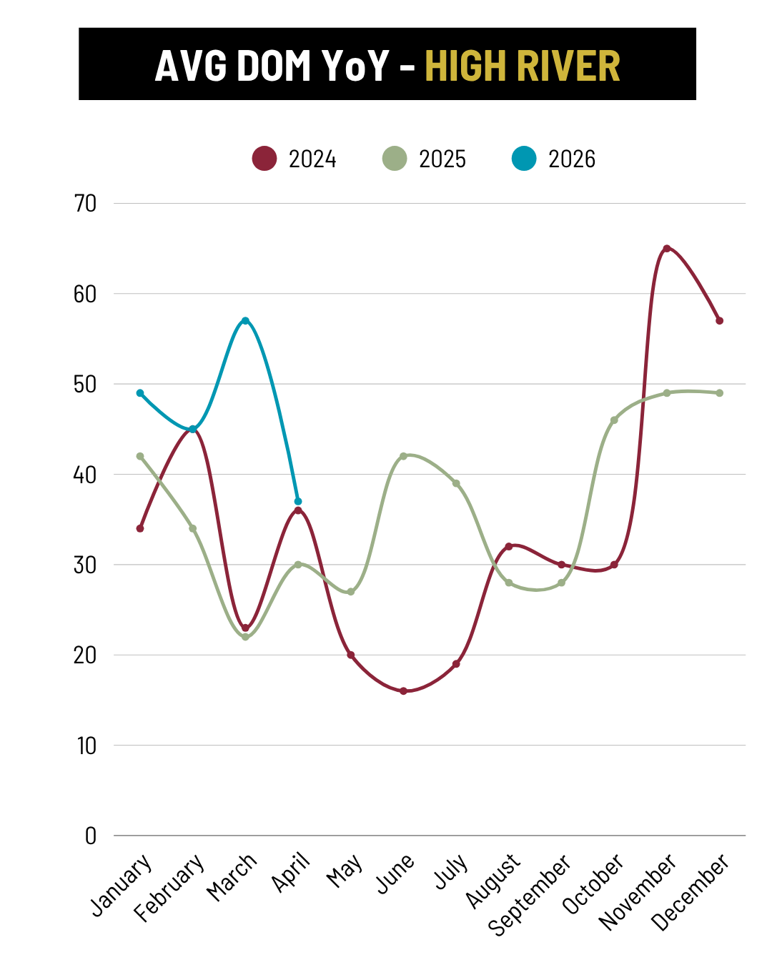 April 2026 High River Average Days on Market YoY trend