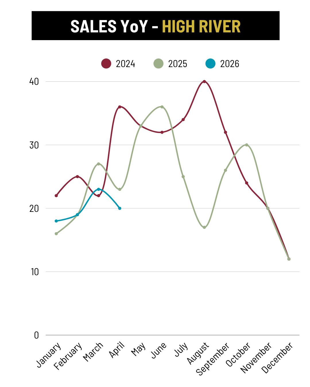April 2026 High River Sales YoY trend